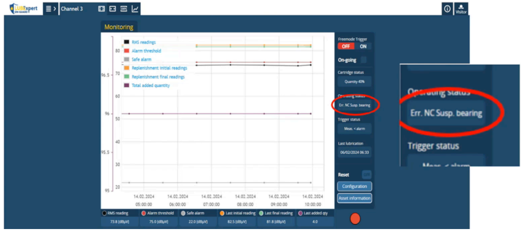 Observing Two Months of Permanent Monitoring & Automated Lubrication Data